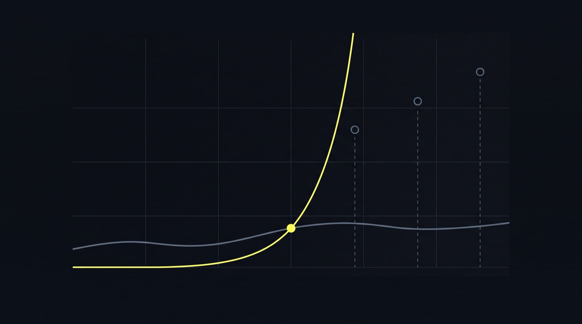 Two curves on a dark grid: a flat grey line for human traffic and a yellow exponential curve for automated traffic, crossing it well before three dashed markers that stand for the forecasts it overtook.